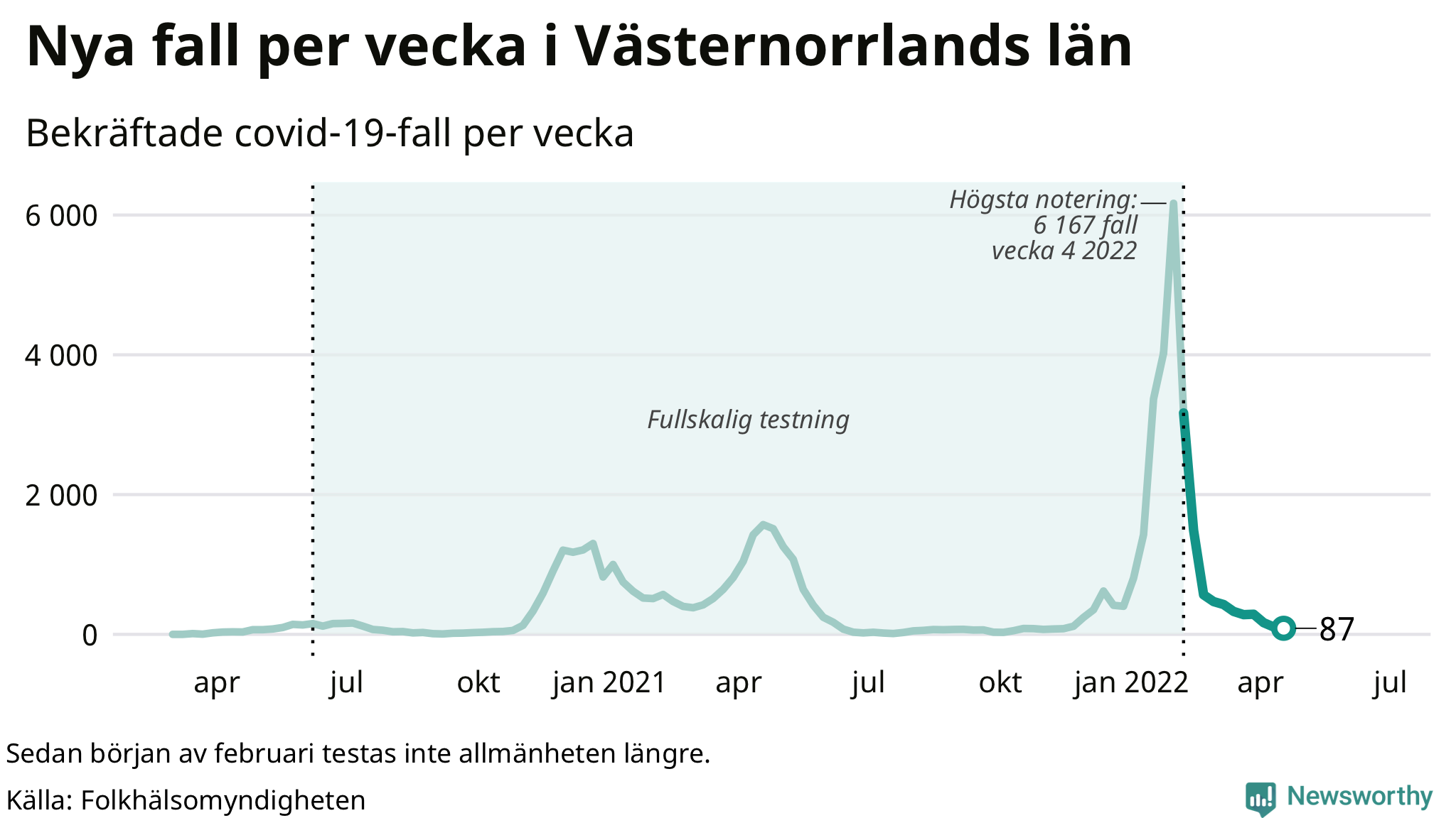 Antal nya bekräftade fall i regionen